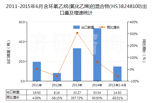 2011-2015年6月含環(huán)氧乙烷(氧化乙烯)的混合物(HS38248100)出口量及增速統(tǒng)計(jì) 2011-2015年6月含環(huán)氧乙烷(氧化乙烯)的混合物(HS38248100)出口量及增速統(tǒng)計(jì)